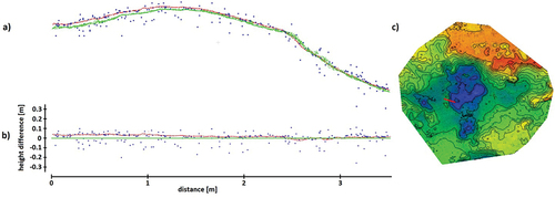 Figure 16. A selected profile mapped by LiDAR-UAV (blue points), DAP-UAV (red) and reference TLS (green): a) actual profile data b) height differences from the reference dataset (TLS) c) profile location within Site 2.