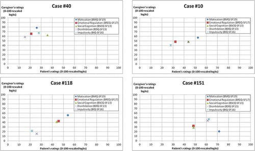 Figure 2. BIRT-PQ patient-caregiver profiles for four different cases in the sample. To construct these charts, the logit estimates of the five BIRT-BP were all rescaled into a 0–100 scale. For each BIRT-PQ, the patient’s rating (horizontal axis) was plotted against the caregiver’s rating (vertical axis). In this way, it is possible to appraise the degree of agreement (or disagreement) between the two ratings visually. For instance, the ratings for cases #10 and #118 are quite reasonably similar. On the other hand, for case #40 (top left corner), all caregiver ratings are markedly higher than the patient’s rating. This implies the patient’s underestimation and/or caregiver overestimation of the patient’s neurobehavioral disability. For case #151, the opposite situation is evident: the patient’s ratings are significantly higher than the caregiver’s ones. This implies the patient’s overestimation and/or caregiver’s underestimation of the patient’s neurobehavioral disturbances. Also, by these individual patients charts, it is possible to appraise the hierarchy of the neurobehavioural disability severity captured by the five BIRT-PQ. For instance, for Case #118, emotional disturbances are the second most prominent problem, whereas, for case #10, social cognition and disinhibition (overlapped) are the second most problematic issues. This knowledge may provide clinicians essential clinical information for personalizing the assessment and treatment strategy