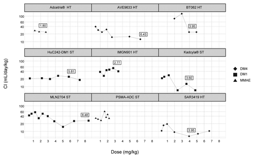 Figure 4. Effect of dose on ADC clearance, by target antigen type (HT, hematological tumor; ST, solid tumors. (Boxes indicate maximum tolerated dose in mg/kg)