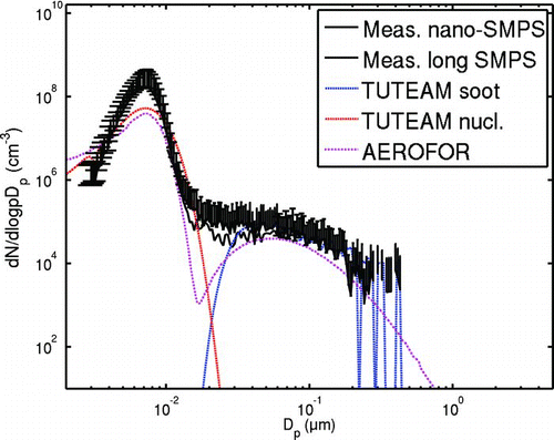 FIG. 4 Measurements and simulation results with oil 1 and 45 ppm fuel sulphur. Solid line with errorbars, measurements. Dotted red line, AEROFOR results, blue line, TUTEAM soot mode, red line, TUTEAM nucleation mode results. Compared to situation of Figure 3, the H2SO4 concentration in this case is circa 10 times higher.