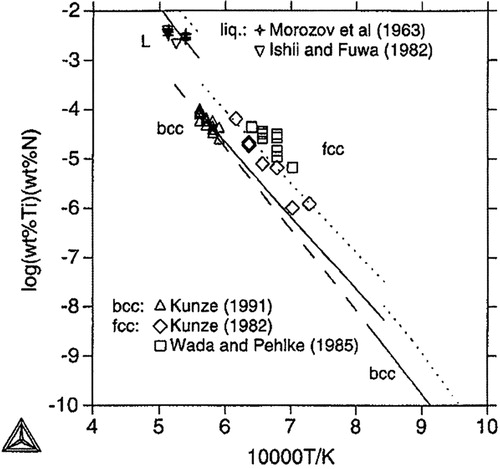 Figure 10. Solubility product log(wt-%Ti)(wt-% N) vs. a function of T [Citation67].