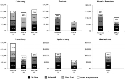 Figure 2. Cost-breakdown of total admission costs for laparoscopic procedures in 2018 USD. “Other OR” refers to items such as OR supplies that are in addition to the basic operating room time cost. “Other Hospital Costs” refers to items such as intensive care stay.