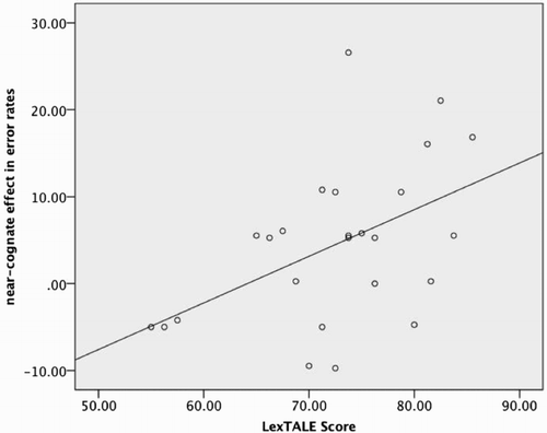 Figure 3. Scatter plot and regression line showing the correlation between the near-cognate effect (near-cognates minus homophones) in error rates and Dutch vocabulary size, as measured by LexTALE.