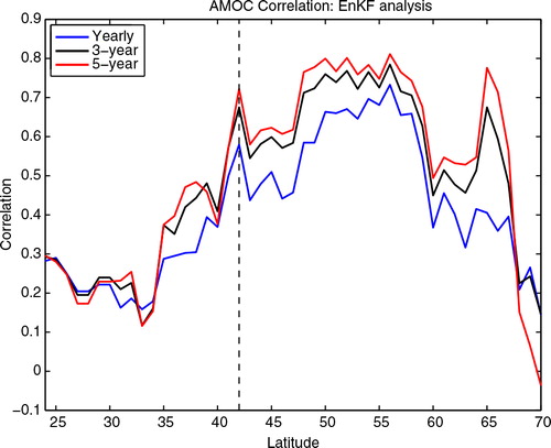 Fig. 4 Correlation between the AMOC in EnKF-SST and TRUTH depending on the latitude. The blue line represents the correlation for the yearly time series. The black and red lines are the correlations when a 3- and 5-yr running mean is applied before calculating the correlation. The vertical dashed line indicates the 42°N latitude for which AMOC is calculated in Figures 5 and 7.