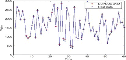 FIGURE 2 Forecasting results from ECPSOg-SVM model. (Color figure available online.)