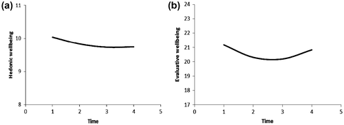 Figure 1. Changes in scores for hedonic well-being (a) and evaluative well-being (b) over time.aNote: aUnadjusted values.
