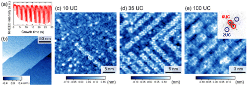 Figure 4. SrTiO3(001) film grown in the step-flow mode. (a) Typical RHEED oscillations during the step-flow growth mode. (b) Wide-scale STM image of 35-UC-thick SrTiO3 film (200 × 200 nm2, V s = +2.0 V, and I t = 40 pA). (c)–(e) Thickness dependence of the surface structure: (c) 10-UC thick (25 × 25 nm2), (d) 35-UC thick (20 × 20 nm2), and (e) 100-UC thick (13 × 13 nm2). A FFT image of (e) showing the (6 × 2) reconstructed structure is displayed in the inset. All the STM images were obtained at 78 K.