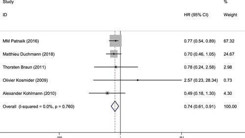 Figure 2. Forest plot of the risk ratio (HR) and 95% confidence interval of the overall survival (OS) of patients with TET2 mutation and non-mutation CMML. The size of the square or square represents the weight, and the length of the line represents the width of the 95% CI.