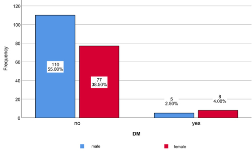 Figure 5 Distribution of Diabetes mellitus among the patients according to gender.