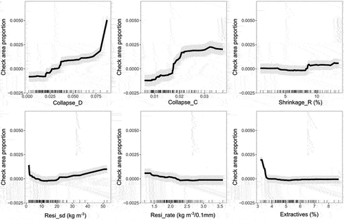 Appendix Figure D1. Accumulated local effect (ALE) plots showing the predicted effect of Collapse_C, Collapse_D, Resi_sd, Resi_rate, Extractives and Shrinkage_R on check area proportion. Analysis was undertaken using 1000 runs and 95% confidence intervals are shown (shaded area). Rug plots along the bottom indicate the distribution of the data (individual trees)