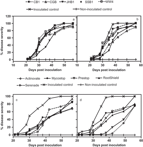 Fig. 1. Effect of biocontrol agents on the development of F. foetens inoculated to Begonia × hiemalis under greenhouse conditions. B. subtilis strains in spring trial (a), and summer trial (b); commercial biocontrol products in spring trial (c), and summer trial (d).