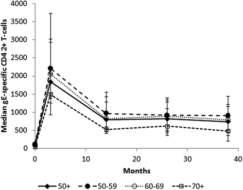 Figure 2. Frequency (median and interquartile range) of gE-specific CD42+ cells per 106 CD4 cells (ATP cohort for immunogenicity, ZOE-50).