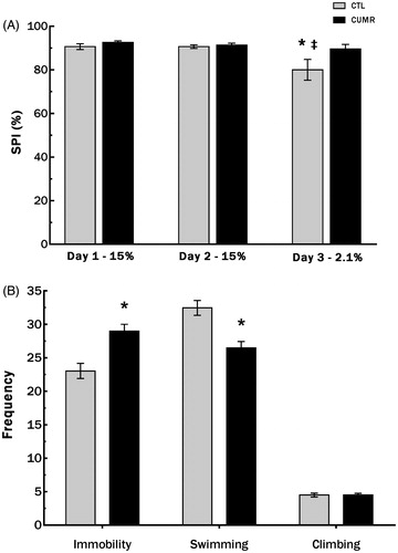 Figure 4. Chronic stress did not reduced sucrose preference for the less palatable solution rats and increased the frequency of immobility and reduced the frequency of swimming of CUMR animals in the forced swim test. (A) Sucrose preference in the Sucrose Negative Contrast Test; (B) behaviors in the forced swim test. Values are shown as mean ± s.e.m. of n = 26 CTL and 33 CUMR rats. *Difference from CTL, p < 0.001 (Student’s t test); ‡difference from day 2 (two-way ANOVA repeated measures); p = 0.003.