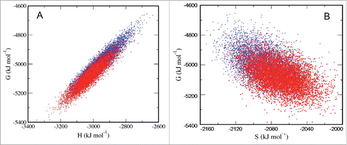 Figure 2. Enthalpic (A) and entropic (B) contributions to the Gibbs free energy values of monomeric Aβ42 conformations in aqueous solution with Vs = 330 nm3 (blue) and Vs = 810 nm3 (red) where Vs presents the volume of water in the solution.