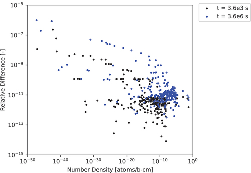 Fig. 4. The 297-nuclide 3600- and 3.6×106-s test case relative differences computed for ADM-16 with a cutoff of 10−50 to the CRAM-48 solution.