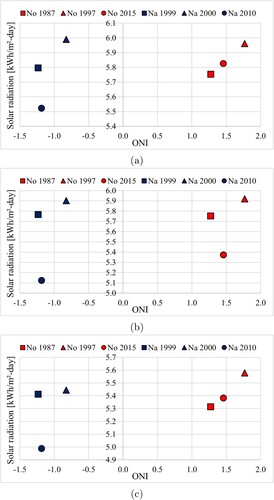 Figure 5. Correlations between the ONI and solar radiation are examined across three distinct groups of years representing La Niña events (Na), El Niño events (No), and typical years (T). These analyses are conducted while considering the specific regions under study: (a) Upper Guajira, (b) Middle Guajira, and (c) Lower Guajira.