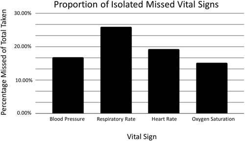 Figure 4. Isolated Missed Vital Signs: ‘Isolated missed vital signs’ refers to instances where a set of vitals taken at a certain point in time was missing one or more of the standard vital signs (blood pressure, heart rate, respiratory rate, oxygen saturation). Temperature was excluded from this analysis as it is not recorded on Intensive Care Unit (ICU) consult forms. Respiratory rate was recorded the least during 24 hours leading up to ICU admission, though this was not statistically significant (p = 0.87).