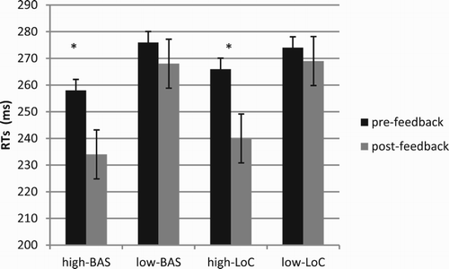 Figure 3. RTs modulation as a function of BAS and LoC variables. Significant differences were found between pre- and post-feedback condition for high-BAS and high-LoC.