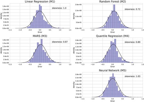 Figure 3. Error distribution of model M1 – M5