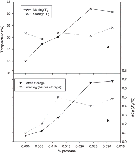 Figure 6 Effect of protease level on glass transition of supernatant before or after storage: (a) temperature and (b) ΔCp (J/g/°C).