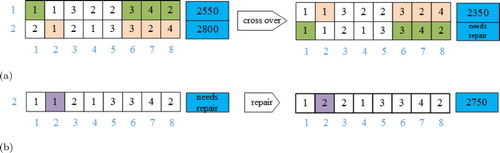 Figure 10. Customised crossover-repair operator used in the simple 8-index turret-magazine case described in Figure 1. (a) Best indexing route of the two parents is swapped. whilst maintaining other indexes constant. (b) Repair process for second offspring.