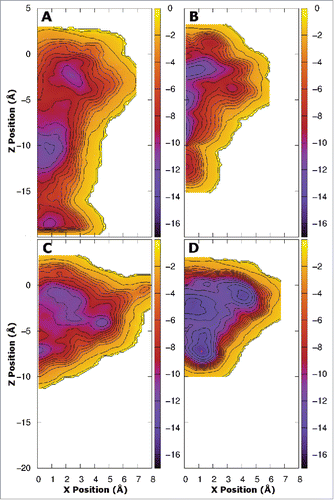 Figure 4. Free energy surfaces obtained from metadynamics simulation for the 1S (800 ns - A and B) and 4S systems (400 ns - C and D) in the presence of benzocaine (A and C) and phenytoin (B and D) viewed from in the plane of the membrane. Contours are shown every 1 kcal/mol.