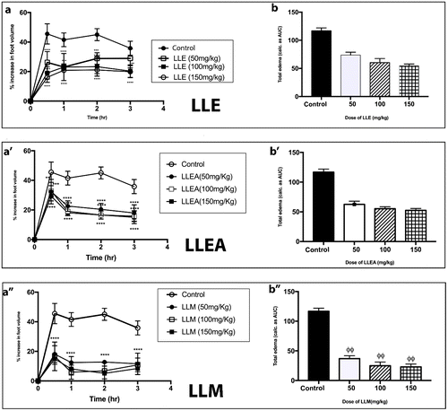 Figure 1. Effect of LLE, LLEA, and LLM (50–150 mg kg−1) on time course curve (a, a′, & a″) and the total edema response in carrageenan-induced foot edema in chicks (b, b′, & b″). Values are means ± SEM (n = 4). p > 0.05 (ns), p < 0.05 (*), p < 0.01 (**), p < 0.001 (***), p < 0.0001 (****) compared to vehicle-treated group. (One-way ANOVA followed by Dunnett post hoc test). p > 0.05(ns), p < 0.05 (ϕ), p < 0.01 (ϕϕ), p < 0.001 (ϕϕϕ), p < 0.0001 (ϕϕϕϕ) compared to vehicle-treated group (one-way ANOVA followed by Holm–Sidak’s post hoc test). LLE (Litorrina littorea 70% ethanol extract), LLEA (Litorrina littorea ethyl acetate extract) and LLM (Litorrina littorea methanol extract).