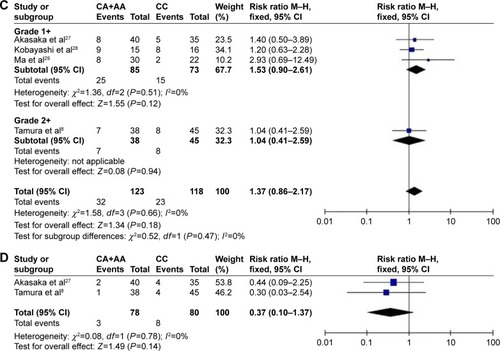 Figure 4 Results of meta-analysis of the associations between the ABCG2 C421A polymorphism and gefitinib-induced (A) diarrhea, (B) skin toxicity, (C) hepatotoxicity, and (D) interstitial pneumonia in NSCLC patients.
