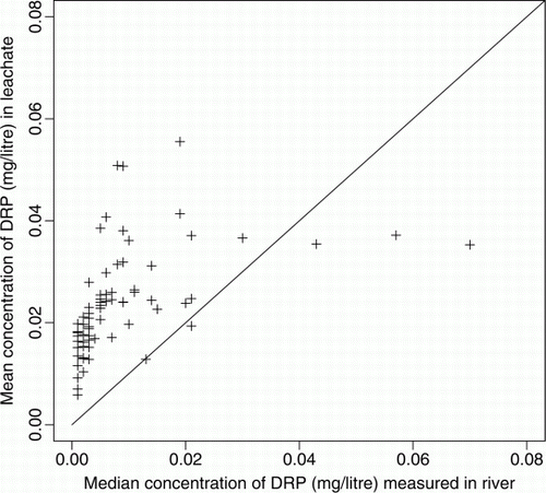 Figure 6  Comparison of the median concentration of DRP (mg L−1) as measured at river site with the catchment mean water concentration of DRP (mg L−1). The 72 river sites are spread throughout New Zealand. Straight line is y = x.