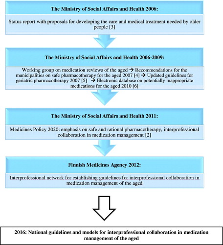 Figure 1. Sequence of authority-based actions taken to influence medicine use and medication management of the aged since 2006 when the landmark report indicating the challenges was published by the Ministry of Social Affairs and Health.[Citation2–6]