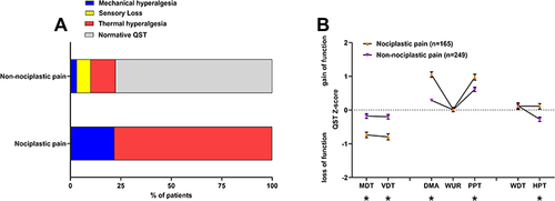 Figure 2 Somatosensory profiles in children and adolescents seen at an interdisciplinary center for complex pain. (A) The proportion of patients with reference to the distinct somatosensory profiles is represented identification of nociplastic pain affecting the patient. (B) Individual patient thresholds were converted into z-scores calculated with reference to within- and between cohort control data. The z-score plot for each individual patient was grouped according to the identification of nociplastic pain affecting the patient. Patients with nociplastic pain in our cohort were defined as 1) pain being regional rather than discrete in distribution, 2) no evidence that nociceptive or neuropathic pain is entirely responsible for the pain, and 3) presence of evoked pain hypersensitivity that can be elicited clinically in the region of pain (ie presence of peripheral or central sensitization; allocated to the mechanical or thermal hyperalgesia somatosensory profile). Data points = mean ± SEM. *Indicates a significant difference (p<0.05) in the QST z-score between patients with and without nociplastic pain affecting the patient.