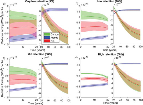 Figure 1. Radiative forcing following forest harvest across different tree retention levels. Results include contributions to radiative forcing from carbon fluxes and albedo dynamics and aggregate the outcomes of the individual 12 forest stands of the experiment into retention category very low (a), low (b), medium (mid) (c) and high (d). For each forest stand, three buffer zone simulations are considered for modelling post-harvest dynamics, representative of tree growth competition with radius equal to 0 m (Buffer 0), 4 m (Buffer 1), and 6 m (Buffer 2). The average of these simulations in the same retention category are shown with solid lines, and the coloured areas indicate the minimum and maximum values.