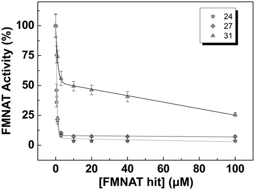 Figure 3. Dose–response curves for the FMNAT activity of CaFADS in the presence of representative hits. Values derived from these representations are included in Table 2. Experiments performed at 25 °C in 20 mM PIPES, pH 7.0, 10 mM MgCl2, 2.5% DMSO, with 15 μM FMN and 350 μM ATP (n = 3, mean ± SD).