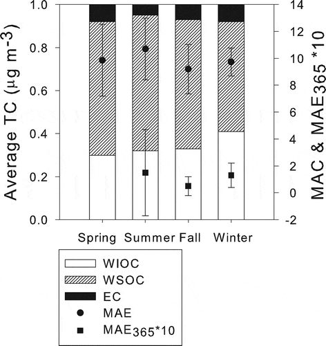 Figure 2. Contributions of water-insoluble organic carbon (WIOC), water-soluble organic carbon (WSOC), and elemental carbon by season at Riesel, TX. Average MAC and WSOC MAE365*10 values are also presented. The WSOC MAE365 is not available for spring.
