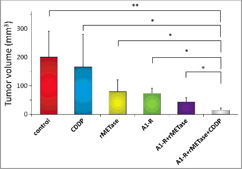 Figure 3. Quantitative in vivo antitumor efficacy of monotherapy of CDDP, rMETase, S. typhimurium A1-R, S. typhimurium A1-R + rMETase and S. typhimurium A1-R + rMETase + CDDP on the lung metastatic osteosarcoma PDOX. Please see Figure 2 for treatment schema. Tumor volume was measured at day 14 at necropsy. N = 8 mice/group. *p<0.005, **p<0.001