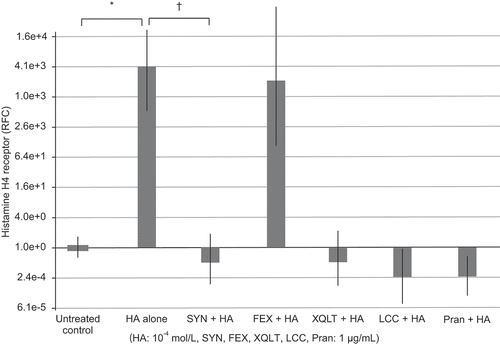 Figure 4. Expression of histamine H4 receptor (H4R) mRNA after stimulation 10−4 mol/L histamine (HA) in human nasal epithelial cells (HNEpCs) for 1 h or co-stimulation with HA and synephrine or control drugs [fexofenadine(FEX), Xiao-qing-long-tang (XQLT), L-carbocisteine (LCC), or pranlukast (Pran)] for 1 h . *Statistical significance in the expression levels of H4R between non-stimulated (untreated control) and HA-stimulated cells (P < 0.05). Combined stimulation with 10–4 mol/L HA and synephrine showed no significant difference, although there was a marginal decrease in expression, indicated by † = 0.05 < P < 0.1. RFC = relative fold change.