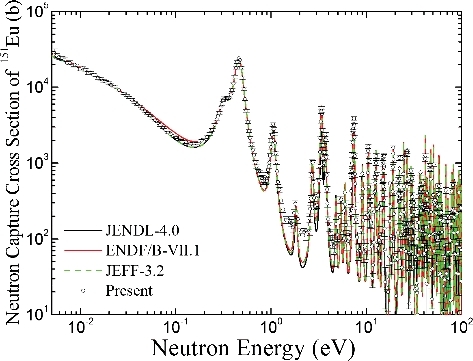 Figure 11. Neutron capture cross sections of 151Eu.