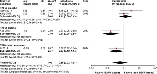 Figure 3 Forest plot of hazard ratio for OS of resected non-small-cell lung cancer with EGFR mutations.