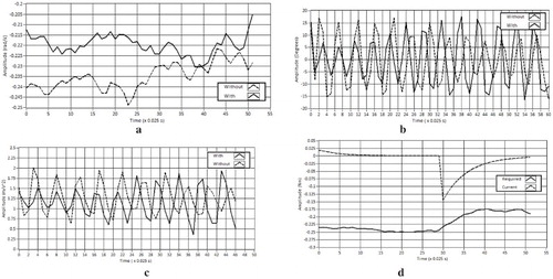 Figure 10. High-friction road test results. (a) Yaw rate. (b) Side-slip angle. (c) Lateral acceleration. (d) Torque.