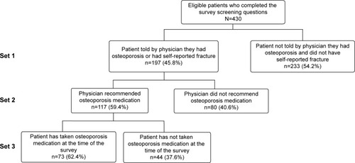 Figure 2 Sets of patients derived from survey screening questions.