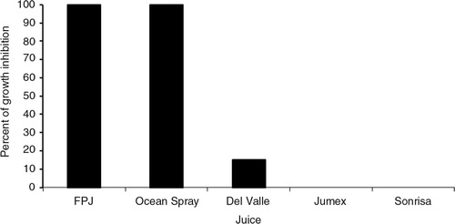 Fig. 2 Percentage of growth inhibition of S. epidermidis by FPJ and beverages containing pomegranate. The results are for broth as well as agar. The concentration of each juice was 20%. Each assay was made in triplicate.