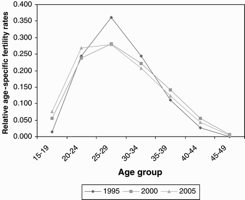 Figure 4: Trend in estimated relative age-specific fertility rates (total fertility rate=1), white