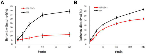 Figure 3 Dissolution profiles of BBR and BBR-NLCs.Note: (A) In simulated gastric juice; (B) in simulated intestinal juice.