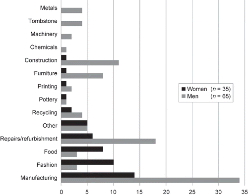 Fig. 4. Informal production by sector. Source: Author's survey, 2009.