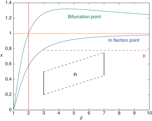 Figure 4. The trapezoidal region R is an example of a region such that if R for all n, then the conditions of Theorem 4.2 are satisfied and there is a unique Allee p-periodic orbit. The point b is the smallest value on the inflection curve and the line at b must be above R.