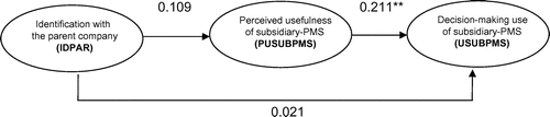 Figure 7. Structural model results of Model 4.Significance (two-tailed test): * p < 0.1, ** p < 0.05, *** p < 0.01.