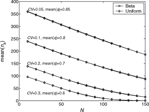 Fig. 6 Effects of the beta and uniform distributions of the first time quality on the average number of rerouted jobs.