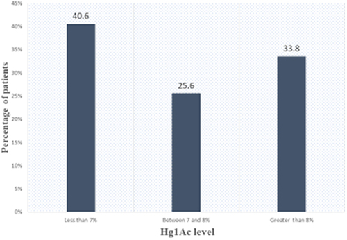 Figure 1 Level of HbA1c level among diabetic patient, Yekatit 12 Hospital, May–July 202.