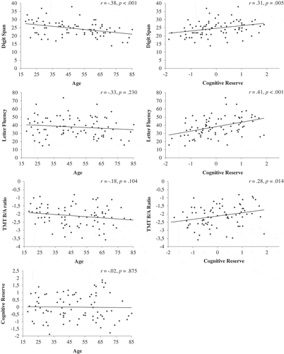 Figure 2. Plots of correlations (Pearson) between age, cognitive reserve (CR), and the three executive function measures: Digit Span, Letter Fluency, and Trail Making Test B/A ratio (TMT B/A ratio).