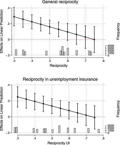Figure 3. Marginal effect of being unemployed on attitudes to EU labour immigration, varying the degree of reciprocity in the social protections system generally (upper panel) and in unemployment insurance (lower panel). Notes: 95% confidence intervals. The plot for general reciprocity is based on Model (7) in Table 1, and the plot in the lower panel is based on a corresponding model for reciprocity in unemployment insurance (included in Appendix Table A6).